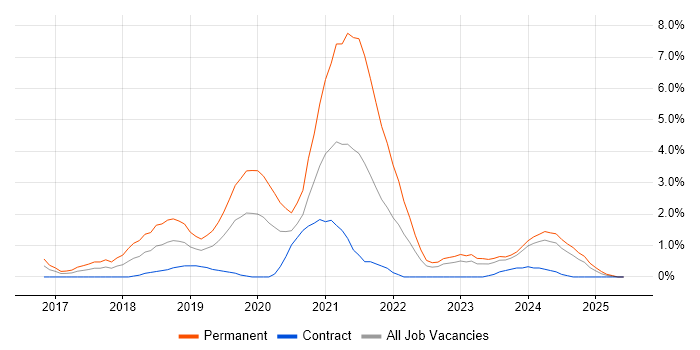Job vacancy trend for Vue in Exeter