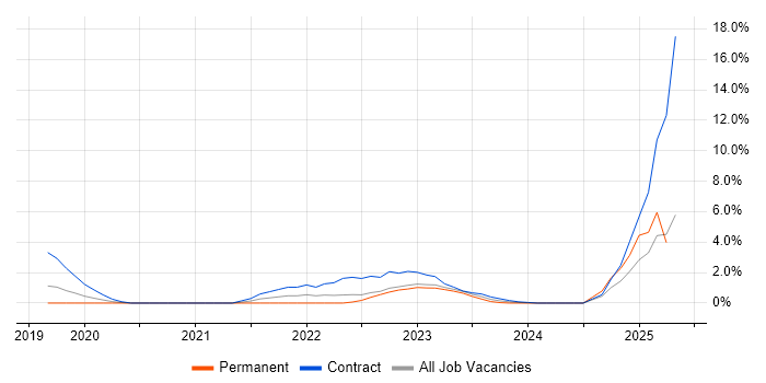 Job vacancy trend for Vulnerability Management in Exeter Job vacancy trend for Vulnerability Management in Exeter