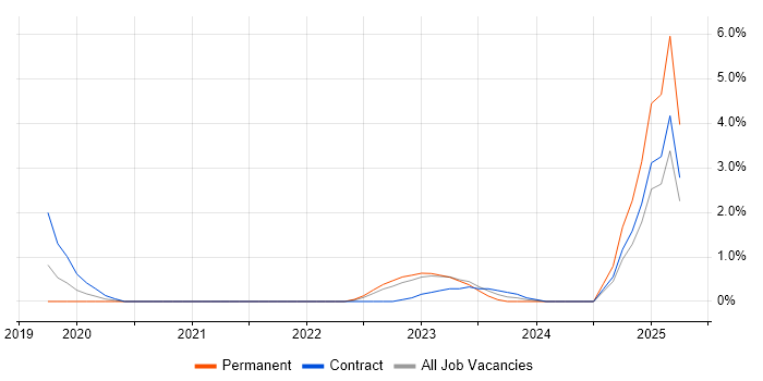 Job vacancy trend for Vulnerability Remediation in Exeter