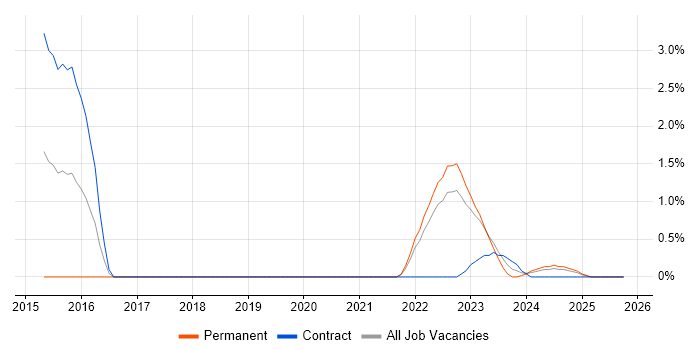Vulnerability Scanning job vacancy trend in Exeter
