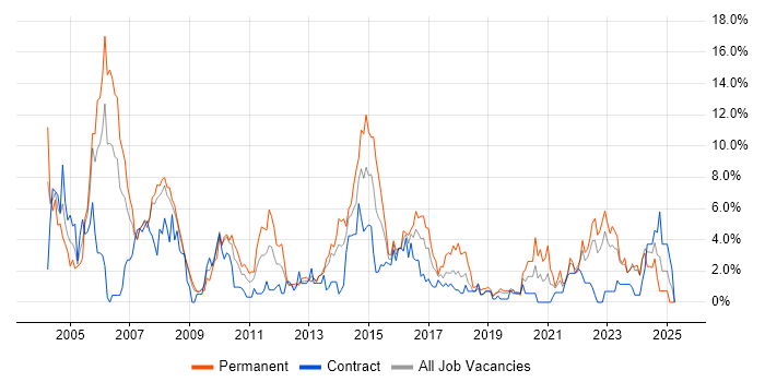 Job vacancy trend for WAN in Exeter Job vacancy trend for WAN in Exeter
