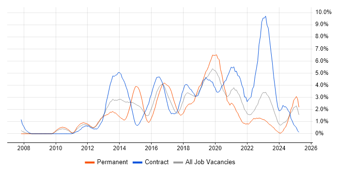 Job vacancy trend for Waterfall in Exeter