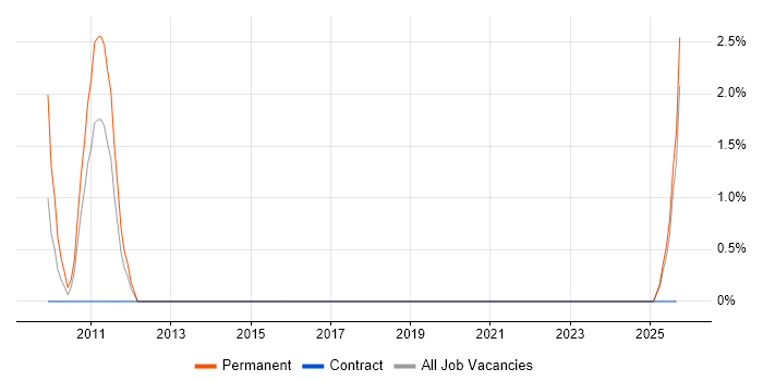WCAG job vacancy trend in Exeter WCAG job vacancy trend in Exeter