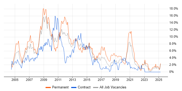 Job vacancy trend for Web Development in Exeter