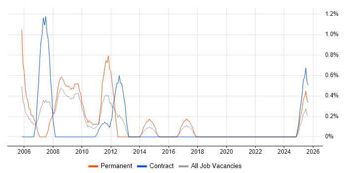 Web Manager job vacancy trend in Exeter