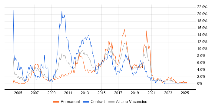 Job vacancy trend for Web Services in Exeter