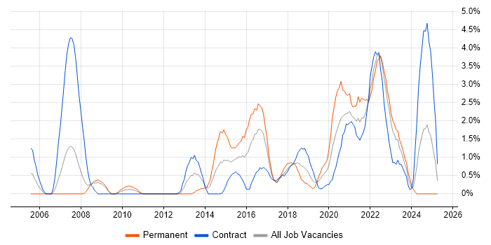 Job vacancy trend for Wi-Fi in Exeter Job vacancy trend for Wi-Fi in Exeter