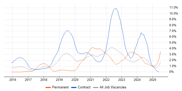 Job vacancy trend for Windows 10 in Exeter