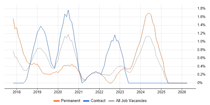 Windows Server 2016 job vacancy trend in Exeter