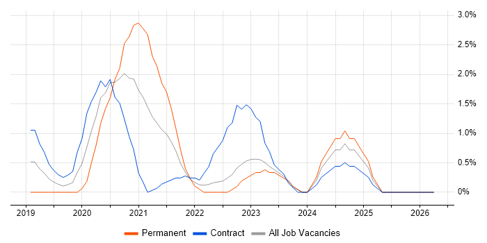 Windows Server 2019 job vacancy trend in Exeter