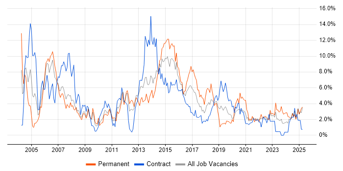 Job vacancy trend for Windows Server in Exeter Job vacancy trend for Windows Server in Exeter