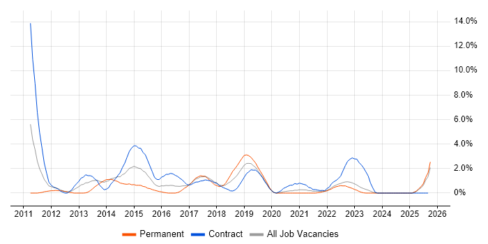 Wireframes job vacancy trend in Exeter Wireframes job vacancy trend in Exeter