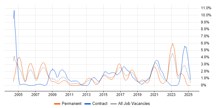 Job vacancy trend for Wireless in Exeter Job vacancy trend for Wireless in Exeter
