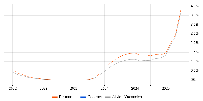 Job vacancy trend for Workflow Analysis in Exeter Job vacancy trend for Workflow Analysis in Exeter
