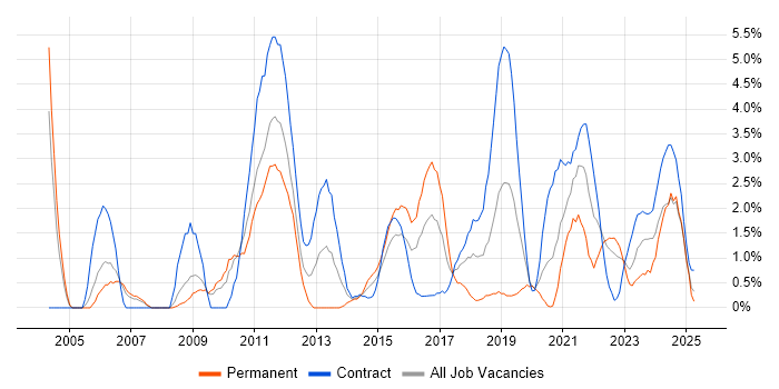 Job vacancy trend for Workflow in Exeter Job vacancy trend for Workflow in Exeter