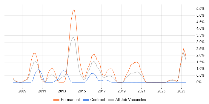 Job vacancy trend for WPF in Exeter