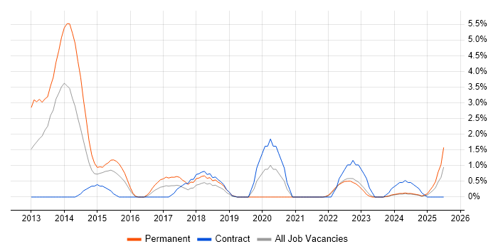 Job vacancy trend for WSUS in Exeter Job vacancy trend for WSUS in Exeter