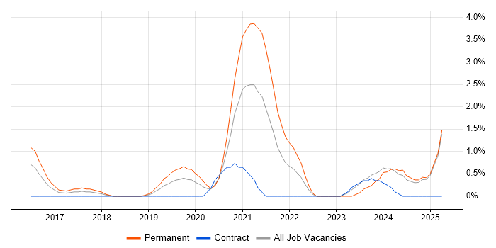 Job vacancy trend for Yii in Exeter