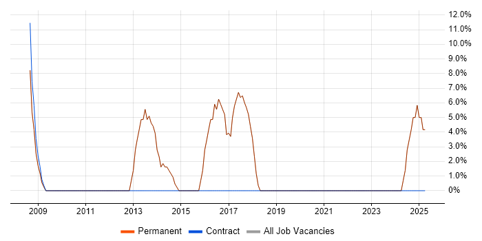Job vacancy trend for IT Support in Exmouth Job vacancy trend for IT Support in Exmouth
