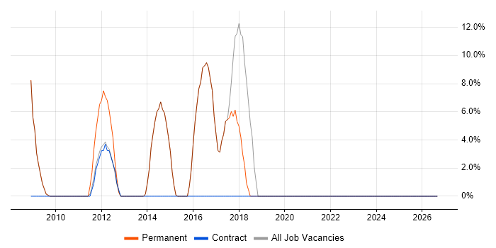 Problem-Solving job vacancy trend in Exmouth