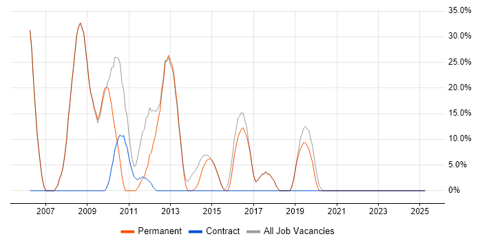 Job vacancy trend for Windows in Exmouth