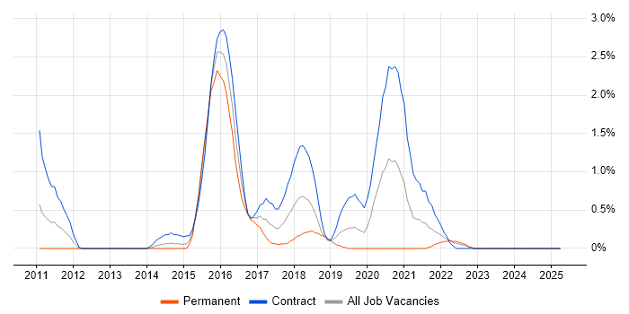 Job vacancy trend for Exploratory Testing in Devon Job vacancy trend for Exploratory Testing in Devon