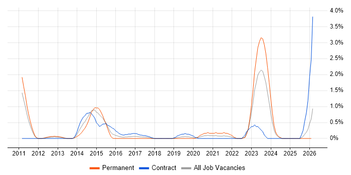 F5 job vacancy trend in Devon