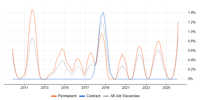 Facebook job vacancy trend in Devon