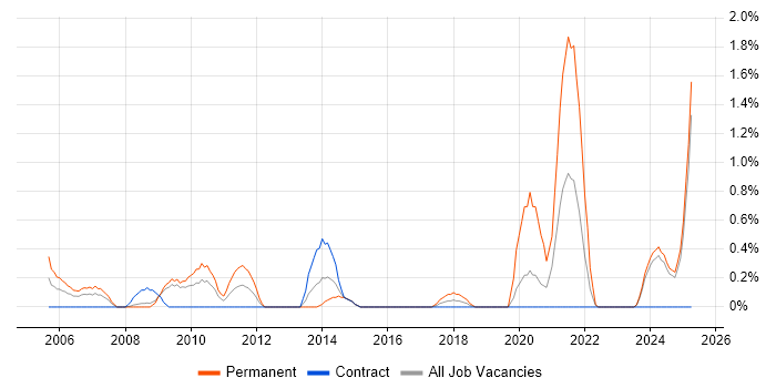 Job vacancy trend for Facilities Management in Devon Job vacancy trend for Facilities Management in Devon