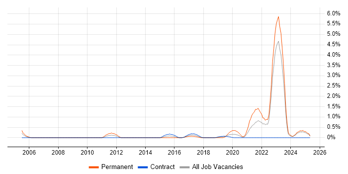 Job vacancy trend for Fibre Optics in Devon Job vacancy trend for Fibre Optics in Devon