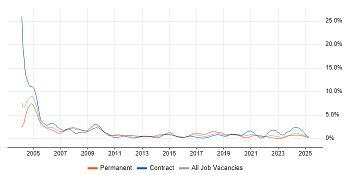 Job vacancy trend for Field Engineer in Devon