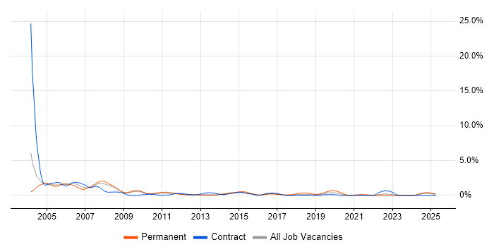 Job vacancy trend for Field Service Engineer in Devon