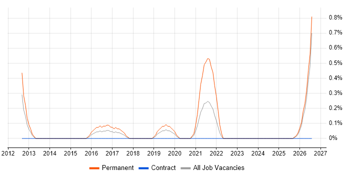 Field Service Technician job vacancy trend in Devon