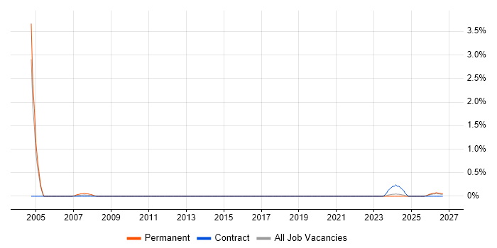 Field Support Technician job vacancy trend in Devon