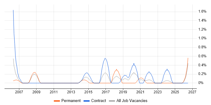 Finance Manager job vacancy trend in Devon