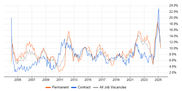 Job vacancy trend for Finance in Devon Job vacancy trend for Finance in Devon