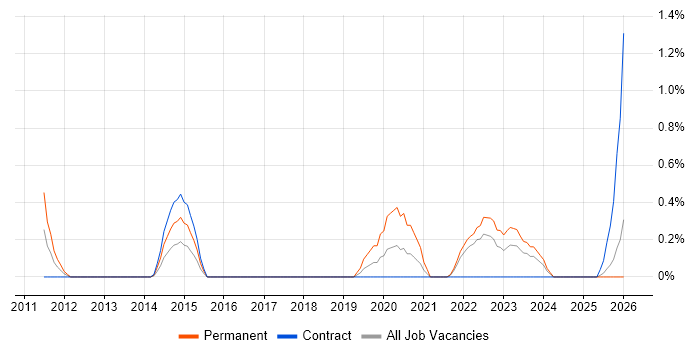 Financial Analysis job vacancy trend in Devon