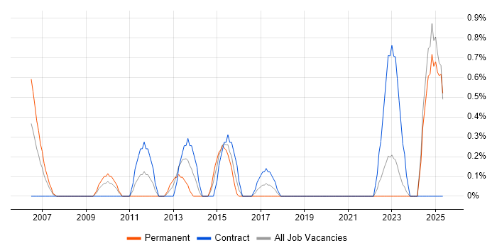 Job vacancy trend for Financial Institution in Devon Job vacancy trend for Financial Institution in Devon