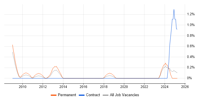 Job vacancy trend for Finite Element Analysis in Devon Job vacancy trend for Finite Element Analysis in Devon