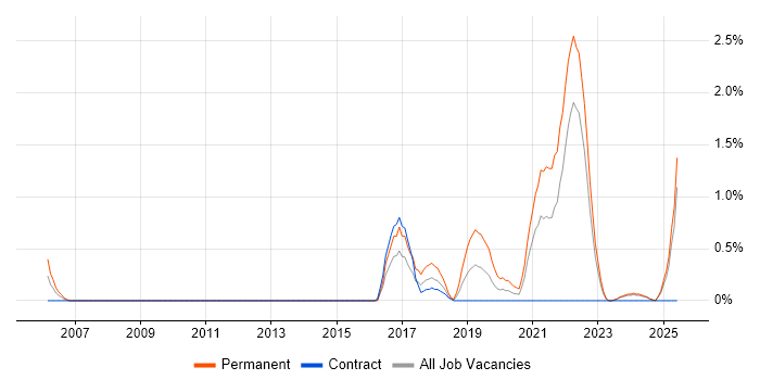 Job vacancy trend for Fintech in Devon Job vacancy trend for Fintech in Devon