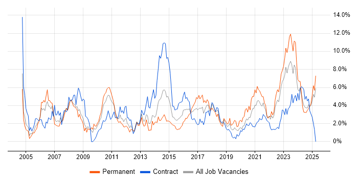 Job vacancy trend for Firewall in Devon Job vacancy trend for Firewall in Devon