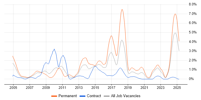Job vacancy trend for Firmware in Devon Job vacancy trend for Firmware in Devon