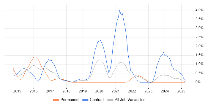 Job vacancy trend for Flask in Devon Job vacancy trend for Flask in Devon