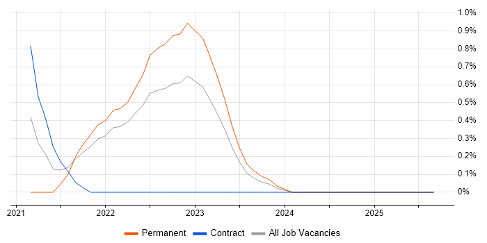 Flutter job vacancy trend in Devon Flutter job vacancy trend in Devon