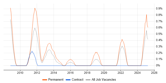 Job vacancy trend for FMCG in Devon Job vacancy trend for FMCG in Devon