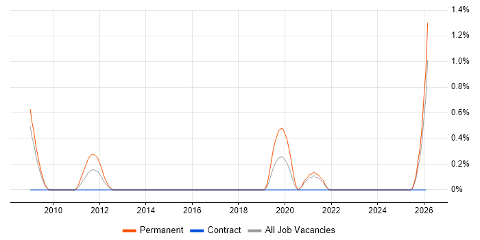 FMEA job vacancy trend in Devon