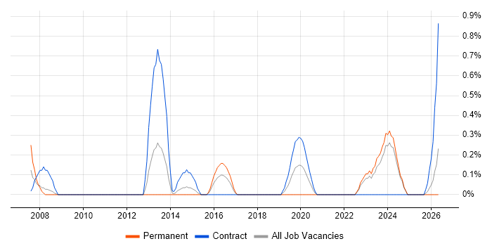 Foreign Exchange (FX) job vacancy trend in Devon