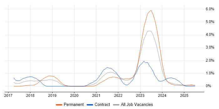 Job vacancy trend for FortiGate in Devon