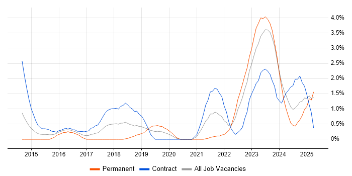 Job vacancy trend for Fortinet in Devon Job vacancy trend for Fortinet in Devon