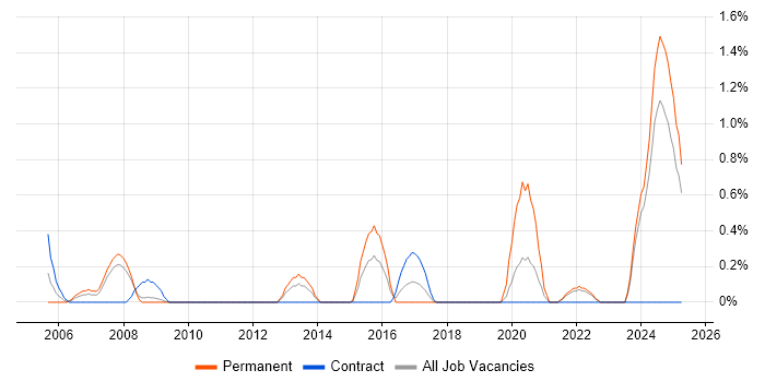 Job vacancy trend for FPGA Design in Devon Job vacancy trend for FPGA Design in Devon